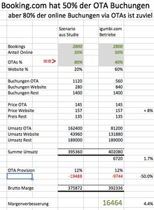 80 Prozent Hotelbuchungen via OTAs / Buchungsportale wie HRS und Booking.com sind zu viel. Berechnung des Impakts bei Fokussierung auf den provisionsfreien Direktvertrieb über die eigene Website (direktbuchen website ota provisionsfrei)