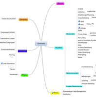 Castlecamp Kaprun 2010: Ausschnitt aus der Mindmap Hotel & Tourismus Umsatz