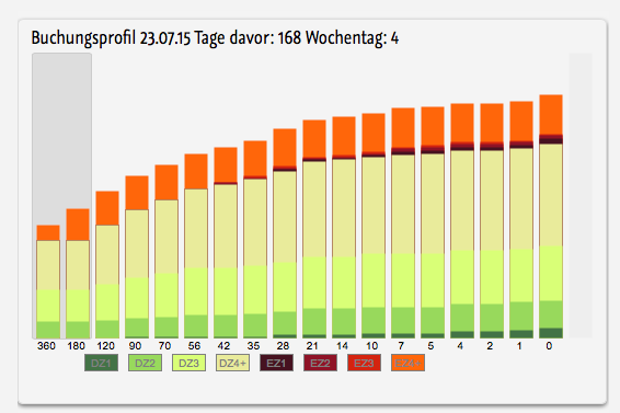 Buchungsprofil Buchungsverlauf pro Ankunftstag Im Buchungsprofil sieht man für die jeweiligen Snapshot Tage wie der erwartete Buchungsverlauf sein wird. Hotel Yield Management / Yield Management Hotel
