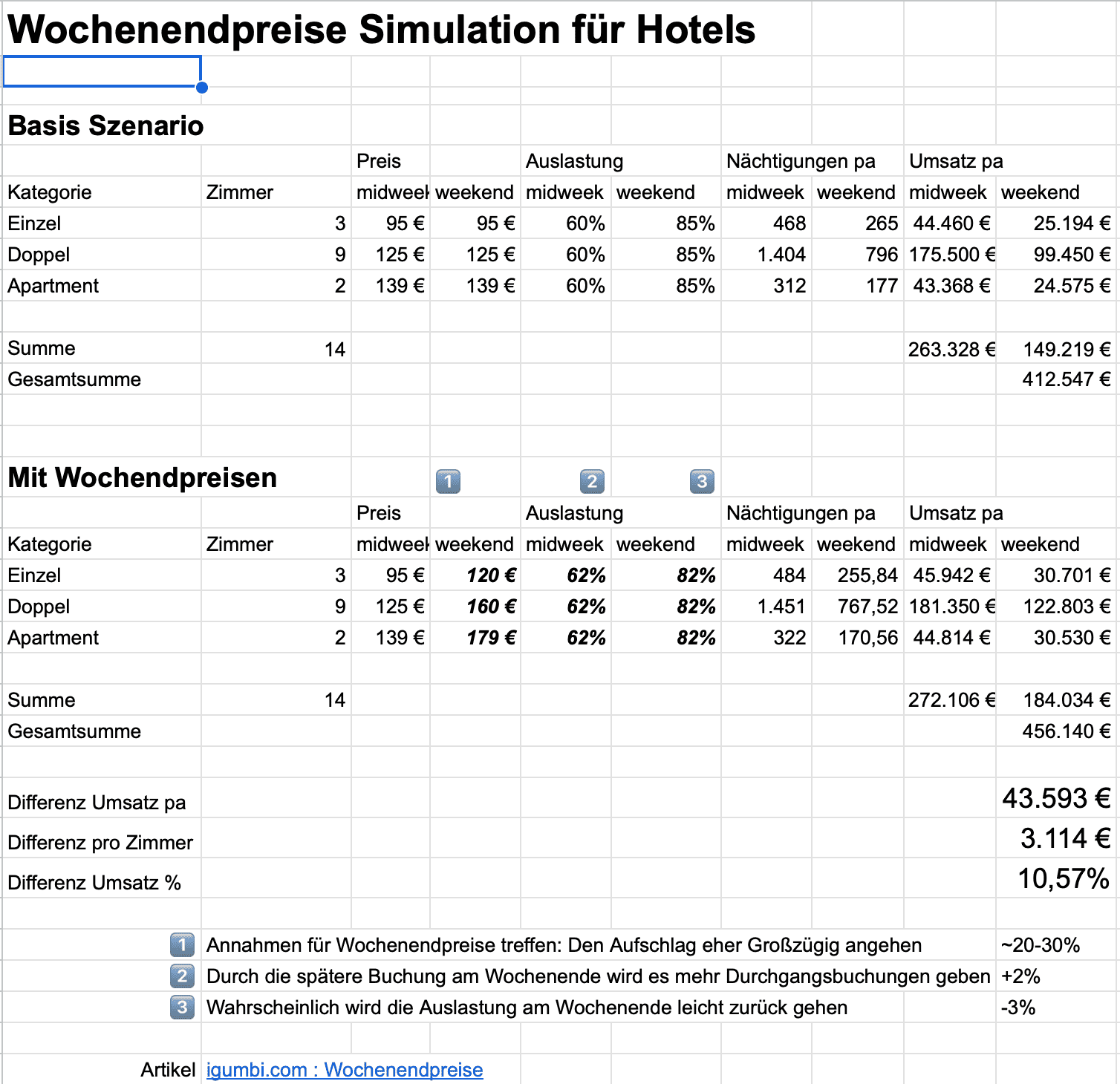Berechnung des möglichen Mehrumsatzes wenn Wochenendpreise genutzt werden. Excel Simulation