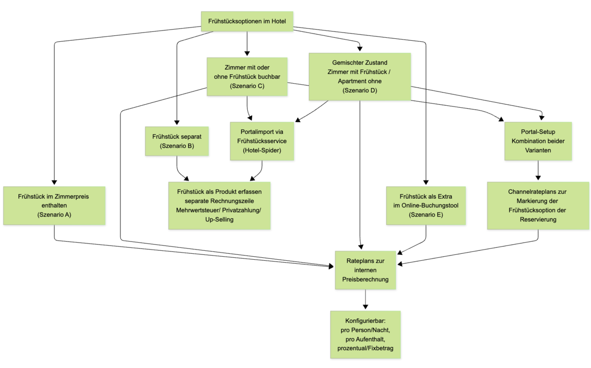 Optionen fürs Einrichten des Frühstücks in der igumbi Hotelsoftware, Extra Verrechnet, im Zimmerpreis inkludiert. Rateplans und Channelrateplans zum Konfigurieren