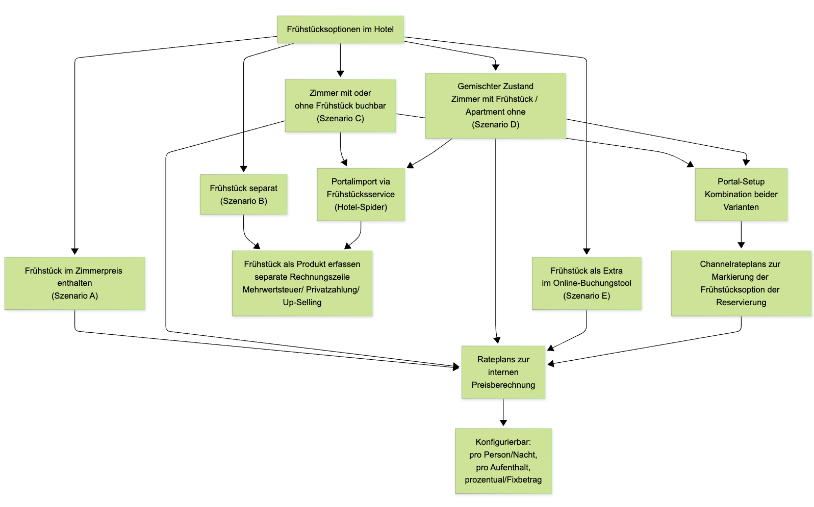 Optionen fürs Einrichten des Frühstücks in der igumbi Hotelsoftware, Extra Verrechnet, im Zimmerpreis inkludiert. Rateplans und Channelrateplans zum Konfigurieren