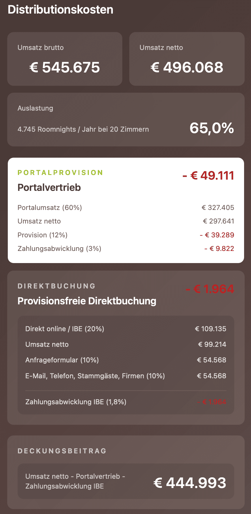 Hotel Simulator Ergebnisanzeige: OTA-Provisionen, Direktbuchungskosten, Nettoerlös und Deckungsbeitrag berechnet